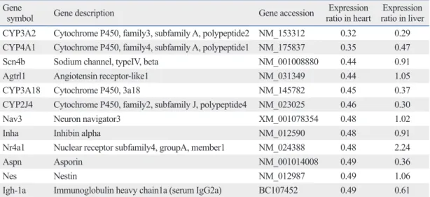 Table 5. Genes Repressed in the Heart and Their Expression Ratios after Acetaminophen Treatment Gene 