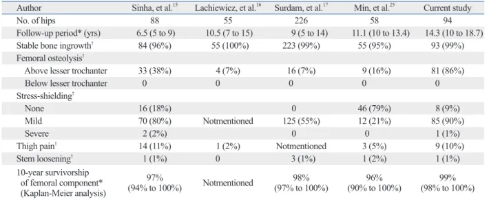 Fig. 2. Kaplan-Meier survivorship curve, with 95% confidence intervals,  showing a 99% rate of implant survival at 10 years and 97% at 15 years with  revision of femoral component as the end point.