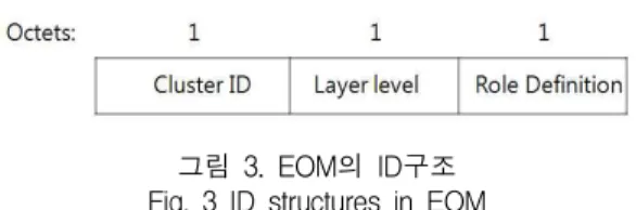 그림 3. EOM의 ID구조 Fig. 3 ID structures in EOM