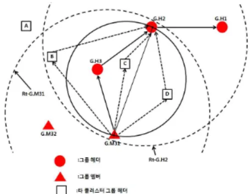 Fig. 5 Node elected model of node distance information and energy levels