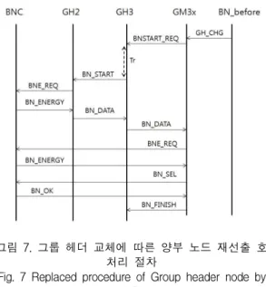Fig. 7 Replaced procedure of Group header node by re-elected Processing Tr 동안 받은 멤버 노드의 ID를 저장하여 이후 BN_ DATA를 저장한 노드들에게만 전송한다
