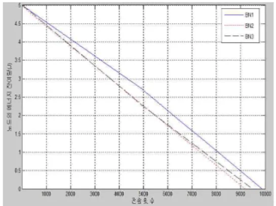 그림 11. 후보 양부노드의 EEAP에 따른 성능 Fig. 11 Performance of candidate adoptive node