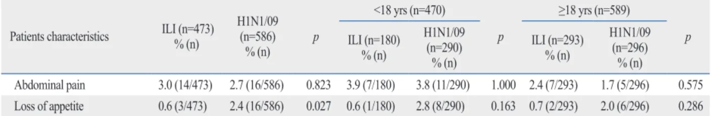 Table 2. Multivariate Logistic Regression Analyses Comparing Patients with the Pandemic H1N1/09 Influenza and Those with  Influenza-Like Illness