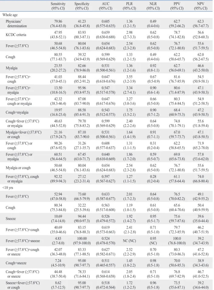 Table 3. Sensitivity, Specificity, AUC, PLR, NLR, PPV, and NPV of Combinations of Symptoms and Signs for Distinguishing Pan- Pan-demic H1N1/09  Sensitivity  (95% CI) Specificity (95% CI) AUC  (95% CI) PLR  (95% CI) NLR  (95% CI) PPV  (95% CI) NPV  (95% CI)