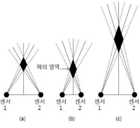 그림 2에서 센서간 이격 거리가 가까우면 가까울수록 (b), 신호원의 거리가 원점으로 부터 멀어지면 멀어질수 록(c) 해가 될 수 있는 영역의 면적이 증가하게 된다