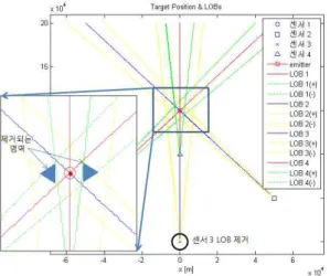 그림 5. LOB의 선택으로 위치 추정 정확도 향상 Fig. 5 improvement of position estimation accuracy as