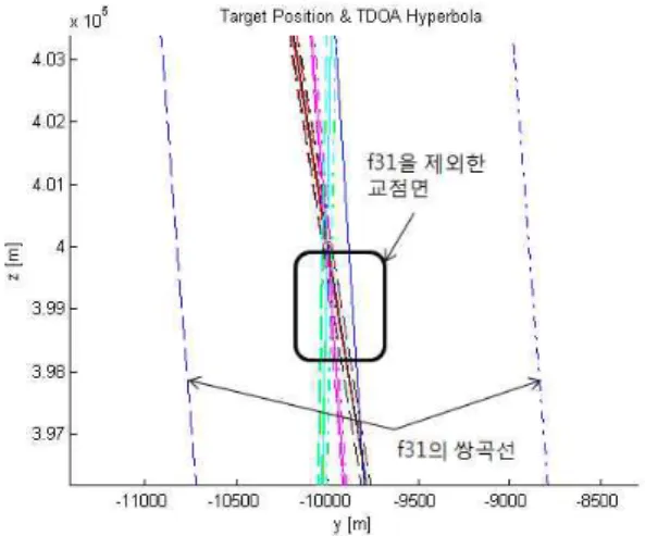 그림 7. 오차가 큰 등시간선 선택 Fig. 7 selection of isochrone line having large error