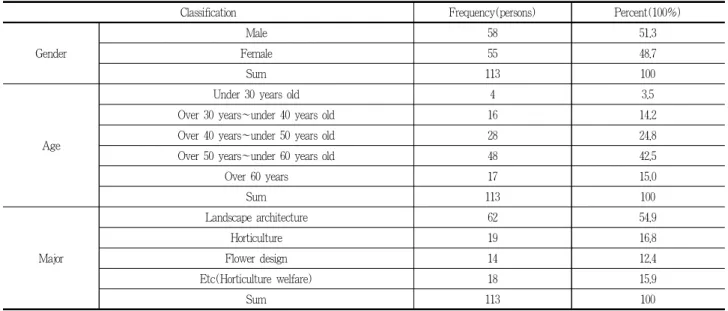 Table 1. General characteristics of respondents