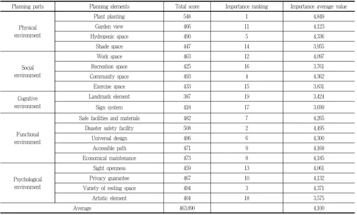 Table 6. The importance ranking of the planning elements and Importance average value