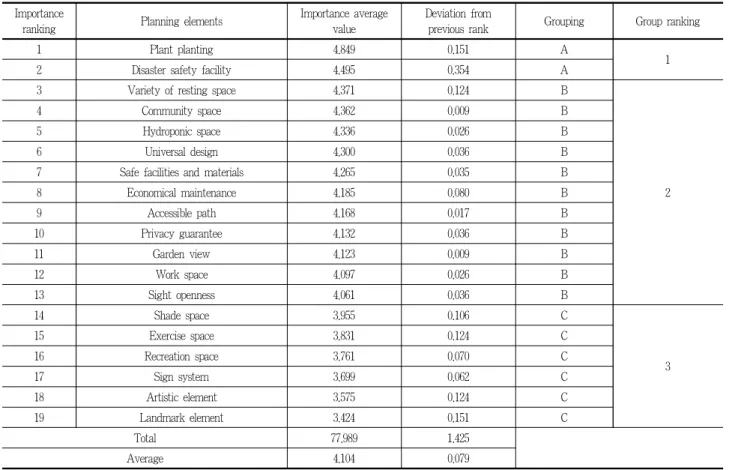 Table 8. Level of importance of planning elements