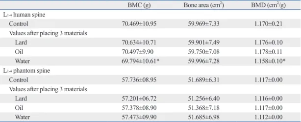 Table 1. BMC, Bone Area and BMD (Mean±SD) of Lumbar Spine and Phantom with and without Exogenous  Lard, Oil, and Water (n=20)