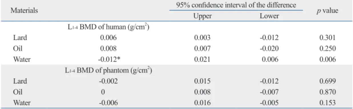 Table 2. BMD Difference of Lumbar Spine and Phantom with and without Exogenous Lard, Oil, and Water  (Paired t-test, n=20)