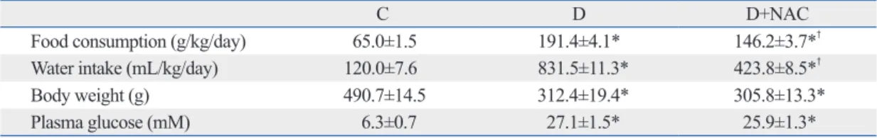Table 1. General Characteristics of Rats at the End of the Study