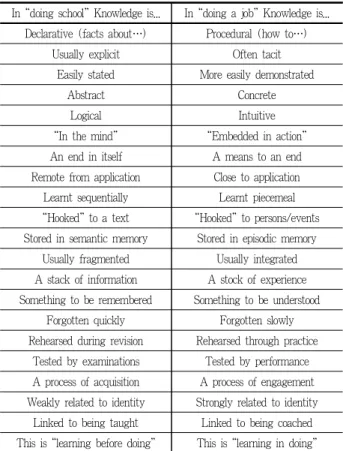 Table 1. Schooling versus apprenticeship(OECD, 2000) 활용한 3D 측량기술까지 개발되어 학생들에게 최신의 기술까 지 교육범위가 확대되고 있다