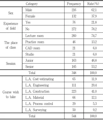 Table 4. The students’ perception of class답 전체 응답의 과반수 이상인 61.4%를 차지하고 있었다. 나머지를 살펴보면 ‘조경재료’ 66건(12.1%), ‘조경적산’ 65건(11.9%),‘조경측량’ 50건(9.2%), ‘조경공정’ 29건(5.3%)의 순으로 나타 났다
