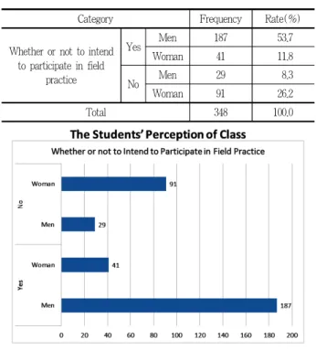 Table 7. Participation intention to field practice