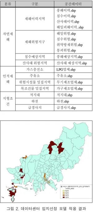 그림  2.  데이터센터  입지선정  모델  적용  결과 Fig.  2  The  Result  of  the  Model  Application 