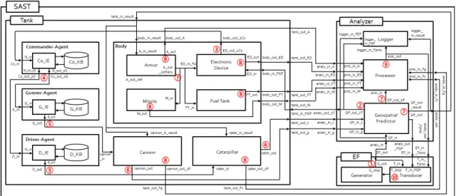 그림  3.  생존성  분석을  위한  시뮬레이션  구조 Fig.  3  Simulation  architecture  for  survivability  analysis