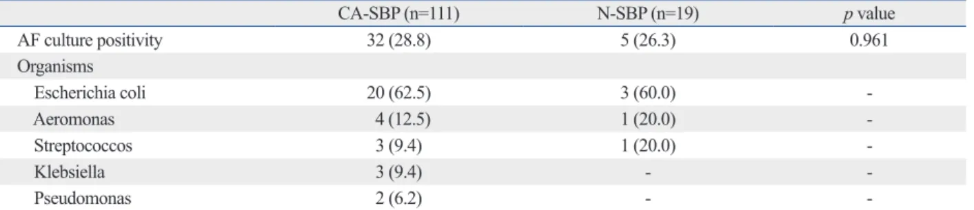 Table 1. Baseline Characteristics of Patients with CA-SBP and Patients with N-SBP at the Time of Diagnosis