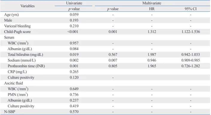 Table 6. Causes of Mortality