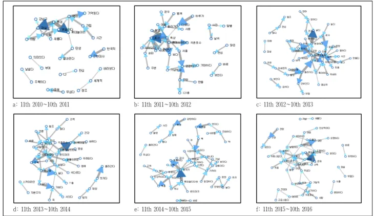 Figure 4. N-GRAM network graph with big data