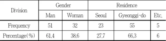 Table 3. Sample of survey