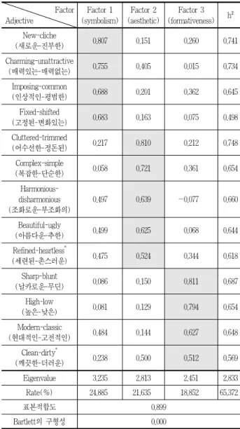 Table 5. Analysis of landscape image factor of Lotte World Tower 또한, 인자분석 결과 인자군 구분이 어려운 ‘더러운-깨끗한’,‘촌스러운-세련된’ 2개의 형용사쌍을 추가로 제거하여 최종분석에 총 11개의 형용사를 사용하였다.인자분석을 실시한 결과, Table 5와 같이 3개의 인자군을도출하였다