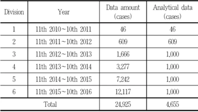 Table 6. BLOG analysis data amount