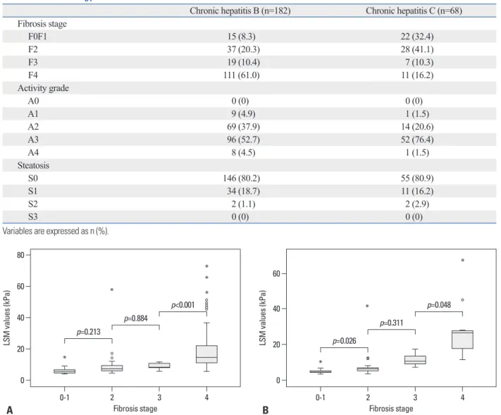 Fig. 1. Distribution of LSM values according to fibrosis stage in patients with CHB (A) and CHC (B)