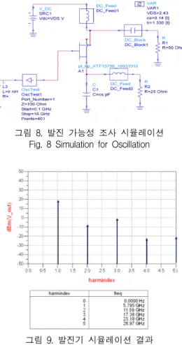 그림  6의  제안된  링형  DGS 구조는  시뮬레이션  결과  5.8 GHz에서  정확한  발진을  나타내고  있음을  확인하였 다. 이  구조를  이용하여  전압제어  발진기(VCO)를  설계 하기  위해  제안된  구조에  전압에  따라  커패시턴스  값이  변하는  버랙터  다이오드를  추가하였다