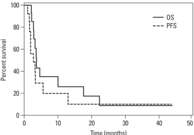 Fig. 1 shows the Kaplan-Meier curve of progression-free  survival (dotted line) and overall survival (black line) of all  patients