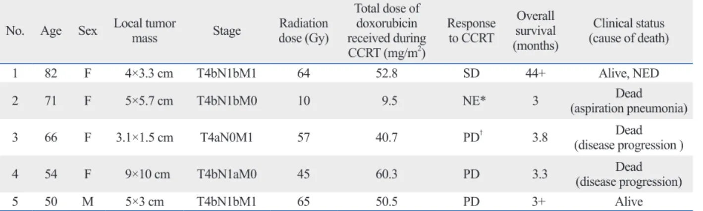 Table 2. Treatment Outcome of 5 Patients Treated with Definitive Doxorubicin-Based CCRT No