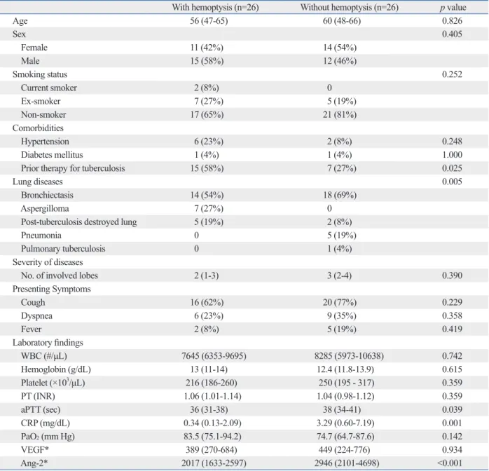 Table 2. Comparison of Clinical Laboratory Features according to the Presence of Hemoptysis 