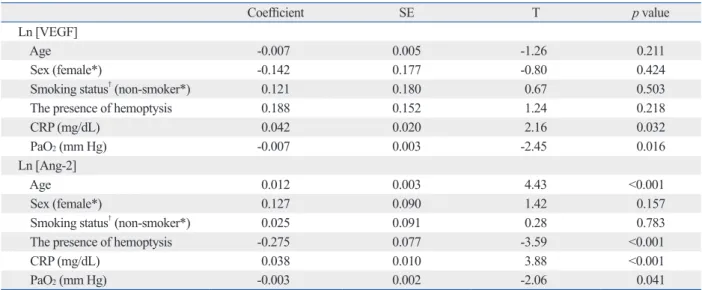 Table 4. Multivariate Correlations between Serum VEGF or Angiopoietin-2 Levels and Other Measured Parameters