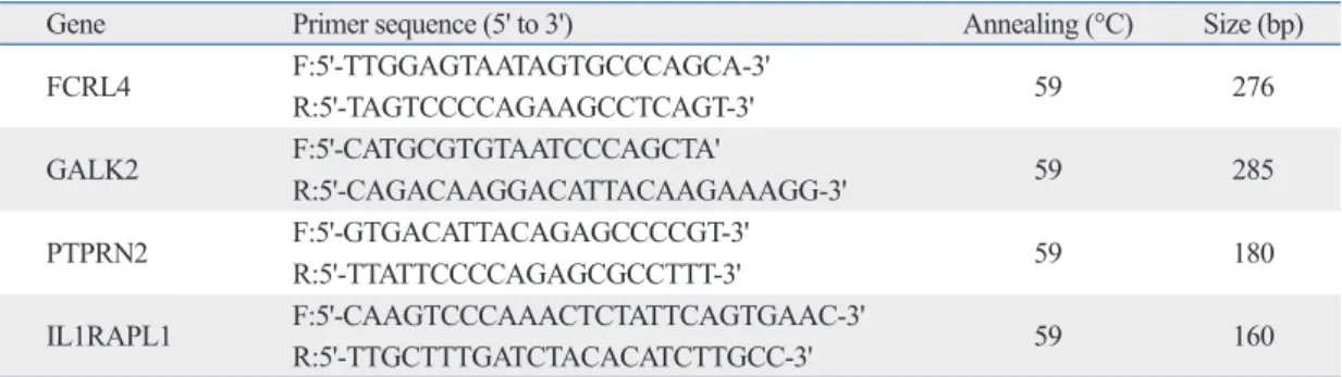 Table 2. Chromatin Immunoprecipitation Real-Time Quantitative PCR Primers Used for Validation of the CpG  Array Data