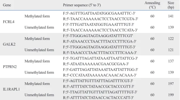 Table 4. Primers Used for Quantitative Methylation-Specific PCR