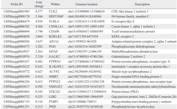 Table 5. The 20 Selected Probes with H3K4me3 Alterations between Immunoglobulin A Nephropathy Patients and Healthy  Subjects, Identified by Chromatin Immunoprecipitation-CpG Microarray Analysis