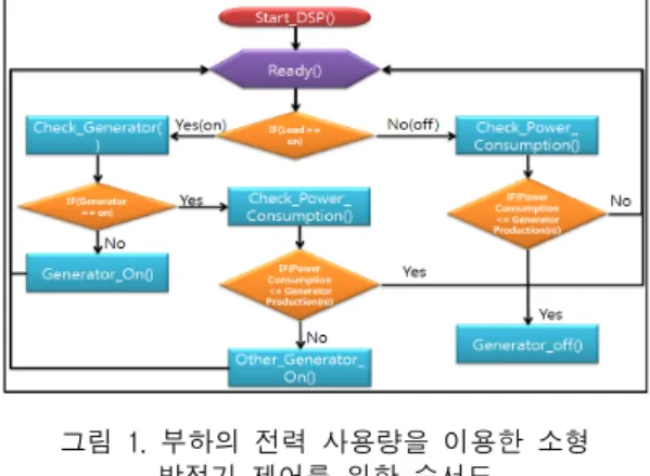 Fig.  1  Flowchart  for  control  of  small  generator  using  power  consumption  of  the  load