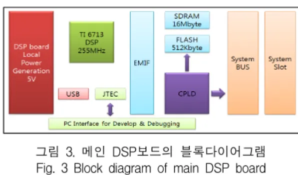 그림  4.  Data  in  보드의  블록다이어그램 Fig.  4  Block  diagram  of  data  in  board