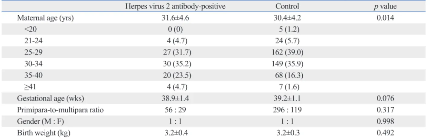 Table 2. Comparison of Seropositivity