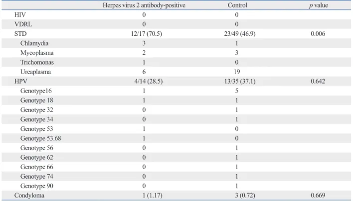 Table 4. Comparison of Obstetric Complications  