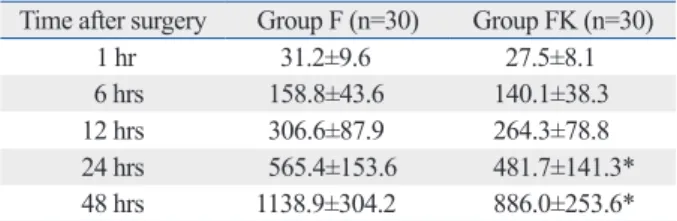 Table 4. Incidence of Side Effects