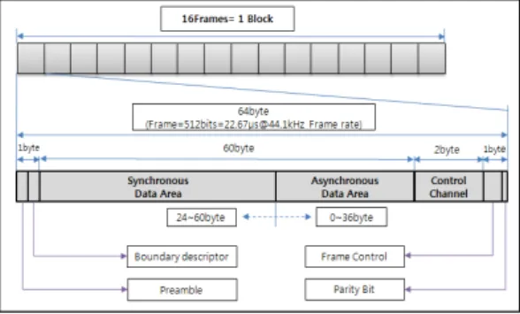 그림  1.  MOST25  네트워크의  프레임  구조 Fig.  1  The  Atchitecture  of  MOST  Network  Frame