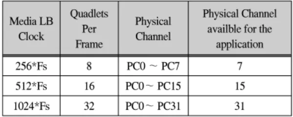 그림  3.  MOST  NetServices의  기본  구조I Fig.  3  The  Architecture  of  MOST  NetServicess  Frame