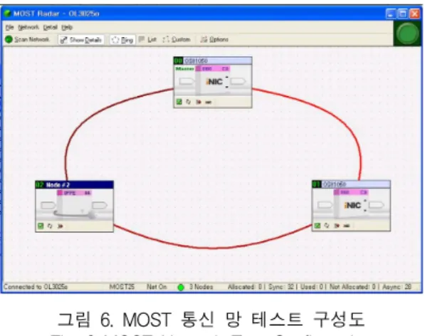 그림  6.  MOST  통신  망  테스트  구성도