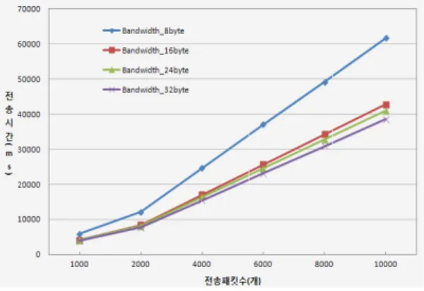 그림  8.  Tx에서  Bandwidth  처리  결과  Fig.  8  Result  of  Asynchronous  Socket  Bandwidth
