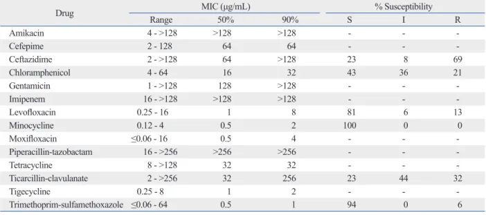 Table 1 shows the MICs of antimicrobial agents and the  resistance rates of the S. maltophilia isolates tested