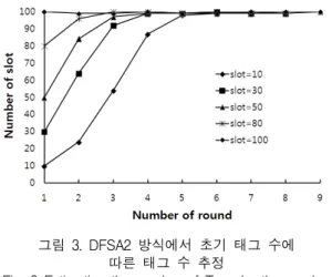 그림  3.  DFSA2  방식에서  초기  태그  수에  따른  태그  수  추정 