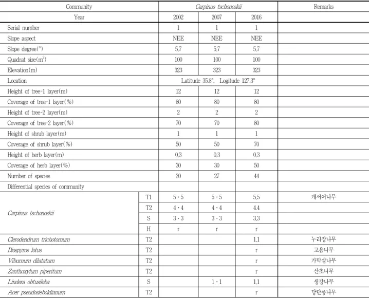 Table 3. Species composition of complementary village forest in Seochon