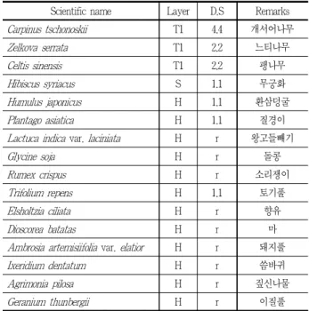Table 4. Appearance species of linear flat area out of plot in 2016